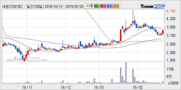 [한경로보뉴스] '세원' 10% 이상 상승, 주가 반등으로 5일 이평선 넘어섬, 단기 이평선 역배열 구간