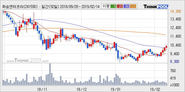[한경로보뉴스] '화승엔터프라이즈' 5% 이상 상승, 주가 상승 중, 단기간 골든크로스 형성