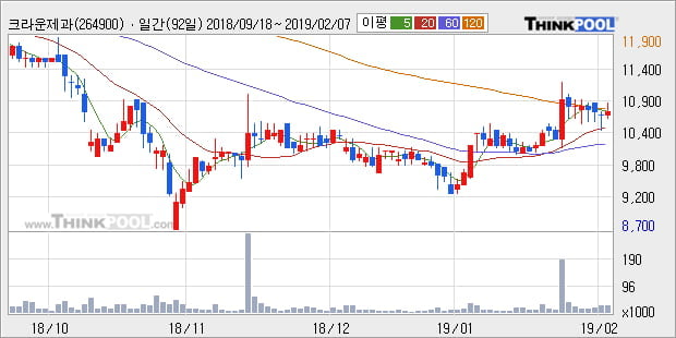 [한경로보뉴스] '크라운제과' 5% 이상 상승, 전형적인 상승세, 단기·중기 이평선 정배열