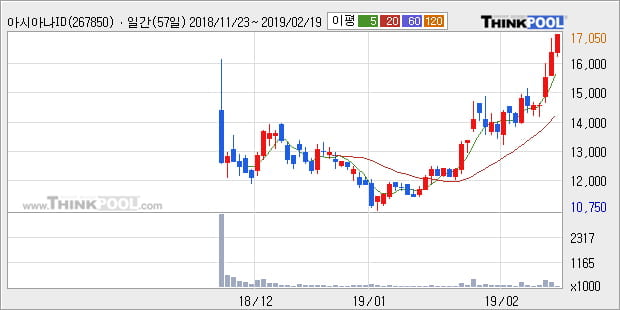 [한경로보뉴스] '아시아나IDT' 5% 이상 상승, 전형적인 상승세, 단기·중기 이평선 정배열