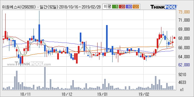 [한경로보뉴스] '미원에스씨' 5% 이상 상승, 전형적인 상승세, 단기·중기 이평선 정배열