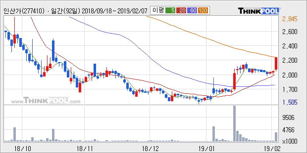 [한경로보뉴스] '인산가' 10% 이상 상승, 전일 종가 기준 PER 2.8배, PBR 2.3배, 저PER
