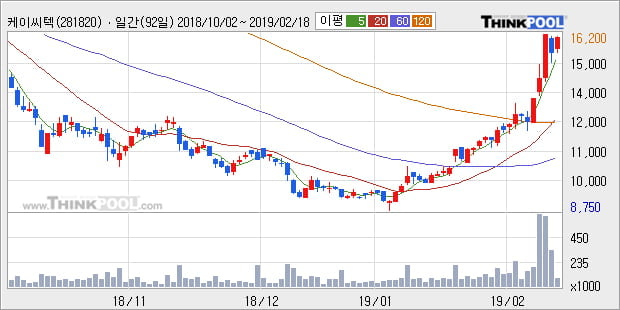 [한경로보뉴스] '케이씨텍' 5% 이상 상승, 전일 종가 기준 PER 5.0배, PBR 1.1배, 저PER