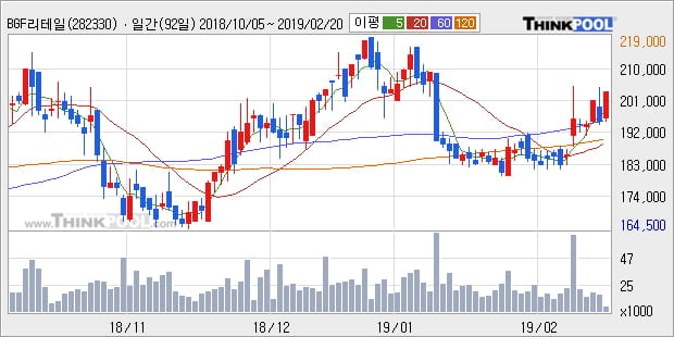 [한경로보뉴스] 'BGF리테일' 5% 이상 상승, 주가 상승 중, 단기간 골든크로스 형성