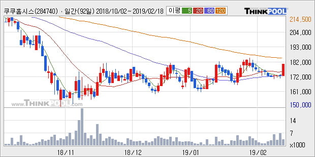 [한경로보뉴스] '쿠쿠홈시스' 5% 이상 상승, 주가 상승세, 단기 이평선 역배열 구간