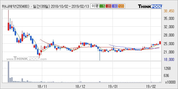 [한경로보뉴스] '하나제약' 5% 이상 상승, 전형적인 상승세, 단기·중기 이평선 정배열