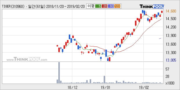 [한경로보뉴스] 'TIGER 200TR' 52주 신고가 경신, 전형적인 상승세, 단기·중기 이평선 정배열