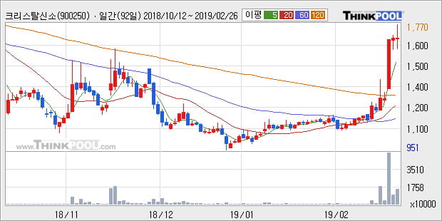 [한경로보뉴스] '크리스탈신소재' 20% 이상 상승, 전형적인 상승세, 단기·중기 이평선 정배열