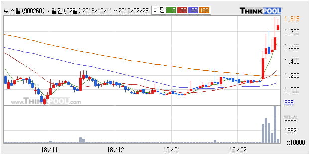 [한경로보뉴스] '로스웰' 10% 이상 상승, 전형적인 상승세, 단기·중기 이평선 정배열