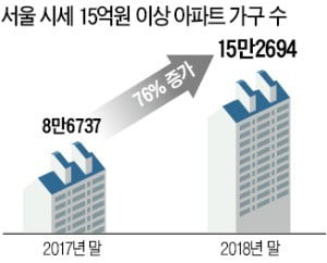 시세 15억 넘는 아파트 76% 급증…'똘똘한 한 채' 보유세 크게 늘 듯