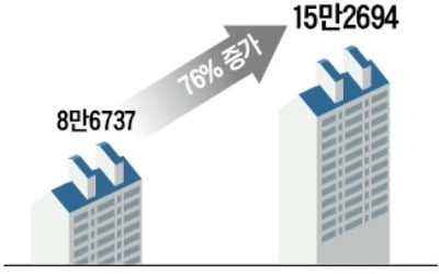 시세 15억 넘는 아파트 76% 급증…'똘똘한 한 채' 보유세 크게 늘 듯