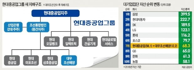 현대重, 재도약 선언…"韓 조선업 1위 수성 위해 대우조선 인수 결단"