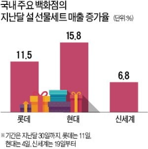 김영란法 완화 이제야 효과?…기업 설 선물 주문 크게 늘었다