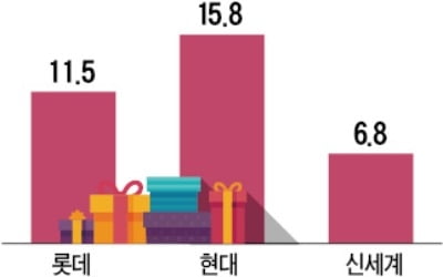 김영란法 완화 이제야 효과?…기업 설 선물 주문 크게 늘었다