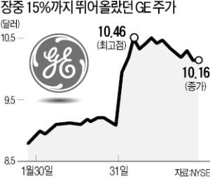 몰락하던 GE, 모처럼 '반짝'