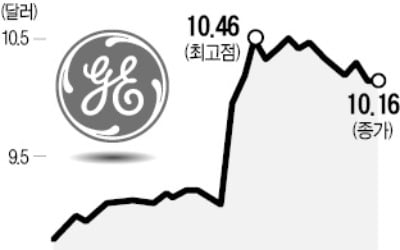 몰락하던 GE, 모처럼 '반짝'
