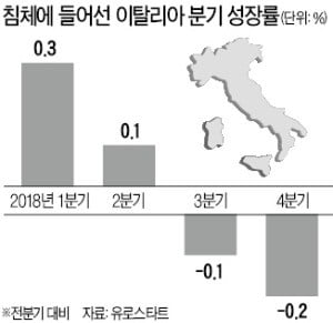 포퓰리즘에 멍든 이탈리아…침체 터널 진입