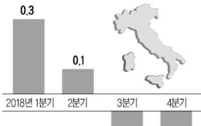 포퓰리즘에 멍든 이탈리아…침체 터널 진입