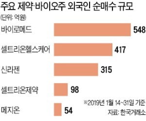 연초 부진한 바이오株…외국인, 슬슬 눈길