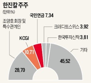 국민연금, 한진칼에 '경영참여 주주권' 행사