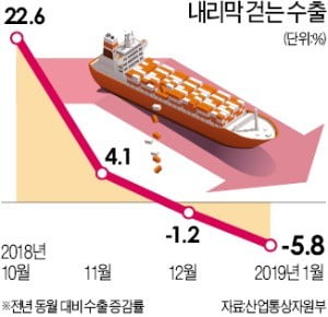 더 커진 반도체·중국 쇼크…수출 두달 연속 '뒷걸음질'