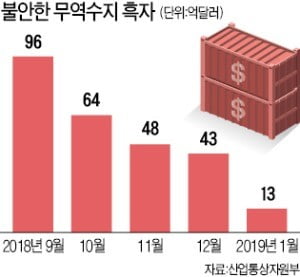 무역수지도 '비상'…1월 내내 적자였다가 막판 이틀간 간신히 흑자 전환