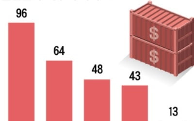 무역수지도 '비상'…1월 내내 적자였다가 막판 이틀간 간신히 흑자 전환