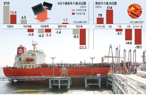 반도체·석유화학 '쌍두마차' 부진 직격탄…對中수출은 3년만에 최저