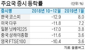 "美 증시 작년만 못해…中·인도·브라질 유망"