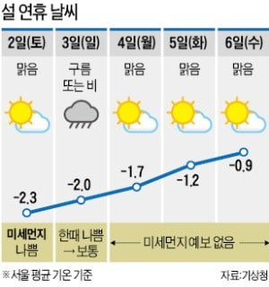 설 연휴 추위 없지만 3일 전국에 '비'