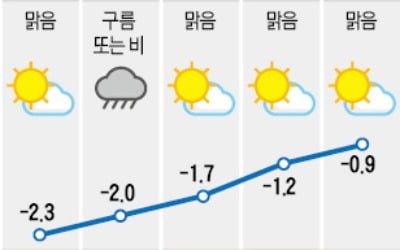 설 연휴 추위 없지만 3일 전국에 '비'