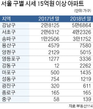 시세 15억 넘는 아파트 76% 급증…'똘똘한 한 채' 보유세 크게 늘 듯