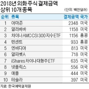 한국인 해외주식 투자 1위 아마존