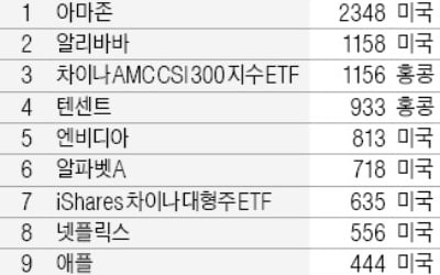 한국인 해외주식 투자 1위 아마존