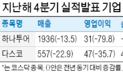 하나투어, 매출 전년대비 13.5% 줄어