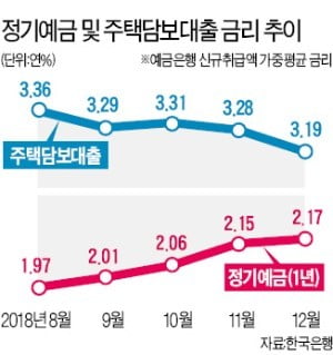 年 2~3%대 예·적금은 필수…분할매수형 펀드 관심 가질만