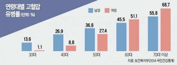 만성질환 시달리는 중년, 건강관리·질병보험 동시에 챙겨라