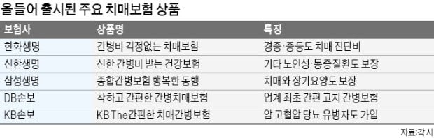 경증 치매 보장하고…유병자도 쉽게 가입하고