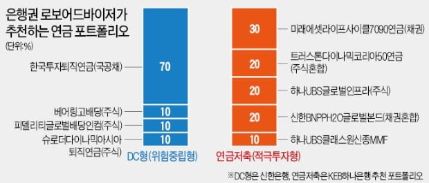 "연초 퇴직연금 포트폴리오 재조정을"