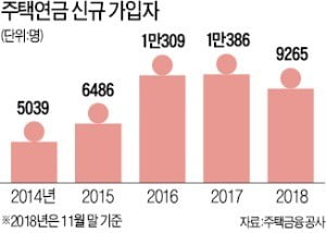 주택연금 수령액 줄어든다…중도 해지땐 3년간 재가입 못해