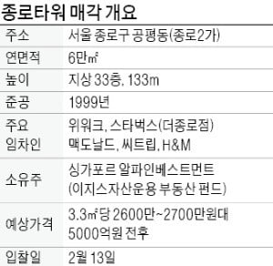 '빌딩 시장 가늠자' 서울 종로타워, 매각 흥행할까