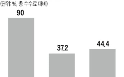 보험설계사 판매수수료 몇년 나눠서 받는다