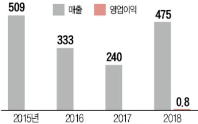 상폐 위기 몰렸던 리켐 '기사회생'