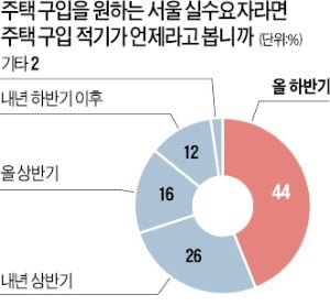 "서울 주택, 가격 조정 더 남았다…내집 마련 시기 미뤄라"