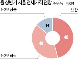 전문가 86% "서울 전세 가격 상반기 내내 약·보합세 보일 것"