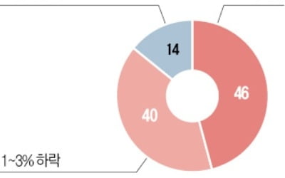 전문가 86% "서울 전세 가격 상반기 내내 약·보합세 보일 것"