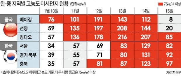 "1월 최악 미세먼지, 75%가 중국 탓"