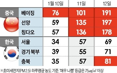 "1월 최악 미세먼지, 75%가 중국 탓"