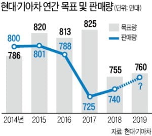 현대·기아차, 남아도는 200만대 어쩌나…"韓·中 생산설비 조정 불가피"