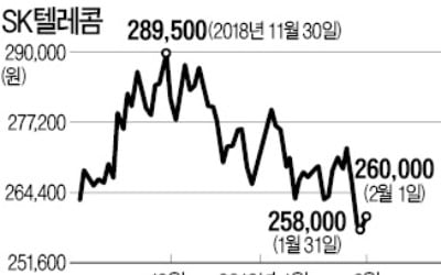 SK텔레콤 실적 부진에도…"전망 괜찮다"